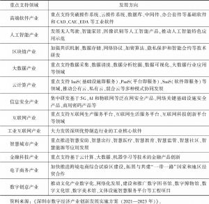 表2 深圳市数字经济产业发展的12个重点领域