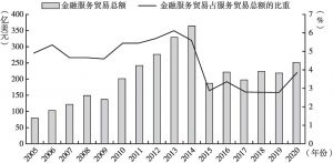 图1 中国金融服务贸易规模变动情况