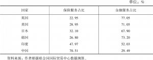 表2 2020年金融服务贸易内部结构（按国家）
