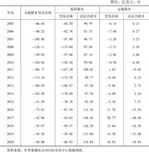 表3 2005～2020年中国金融服务贸易差额