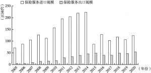 图3 2005～2020年中国保险服务进出口规模变动