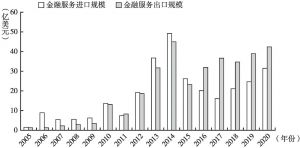 图4 2005～2020年中国金融服务进出口规模变动
