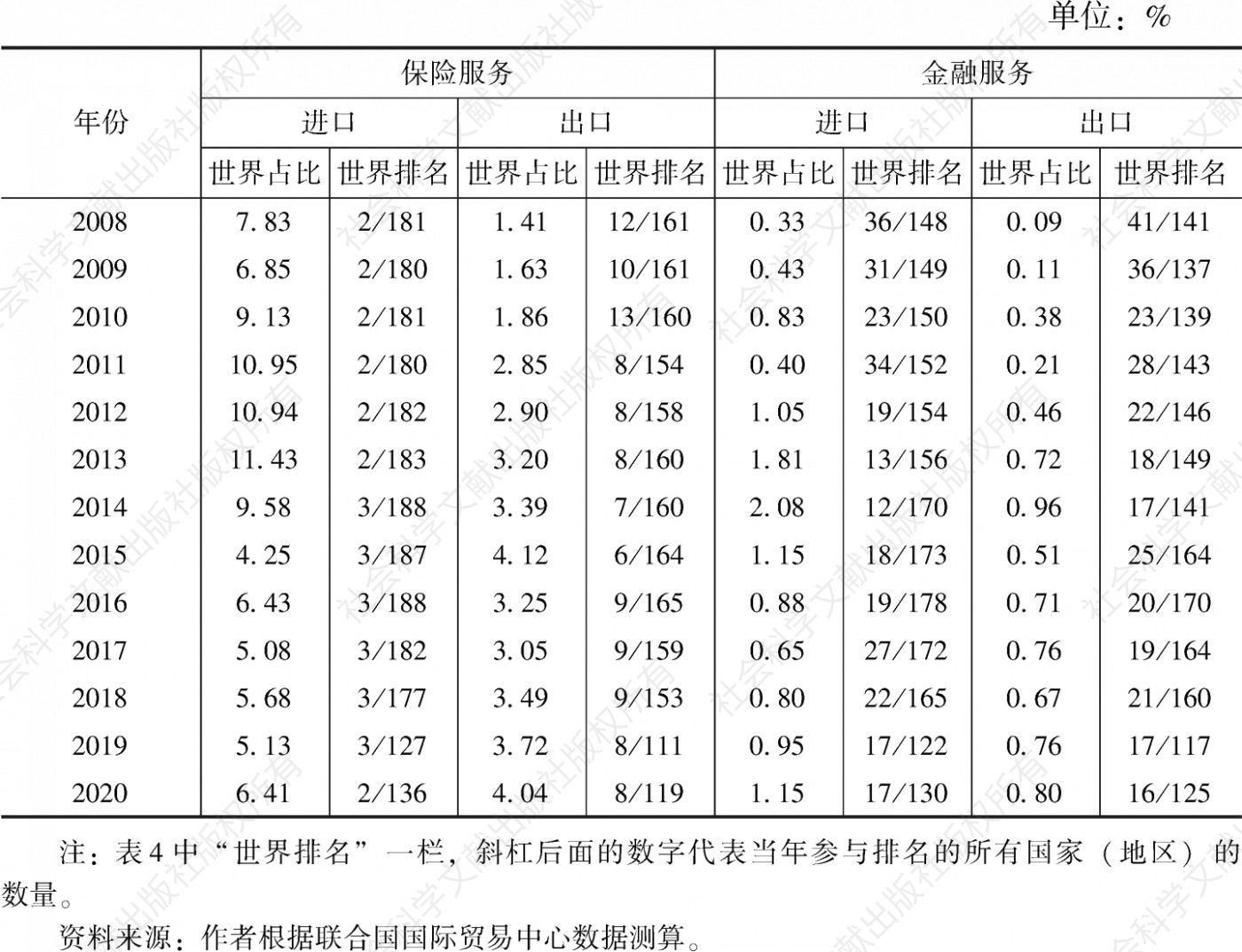 表4 2008～2020年中国保险服务和金融服务的世界占比及世界排名
