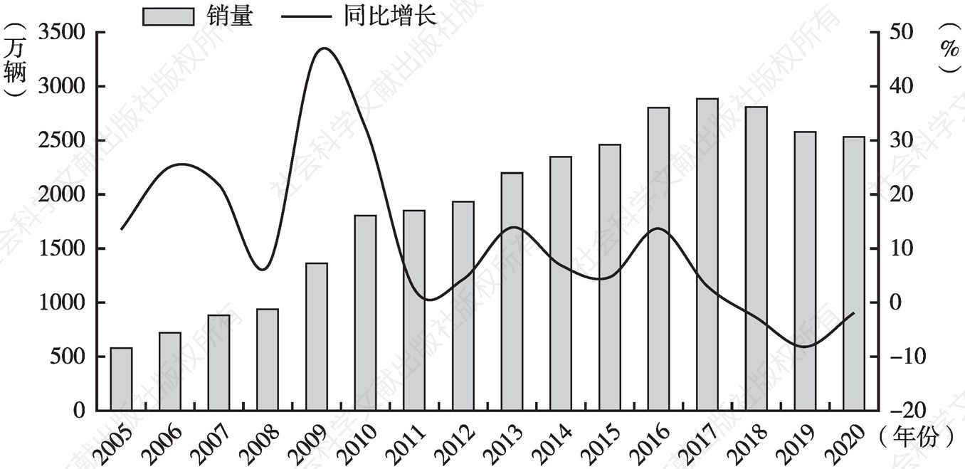 图1 2005～2020年中国汽车市场销量走势及增速