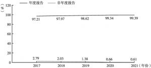图4 2017～2021年报告发布周期统计