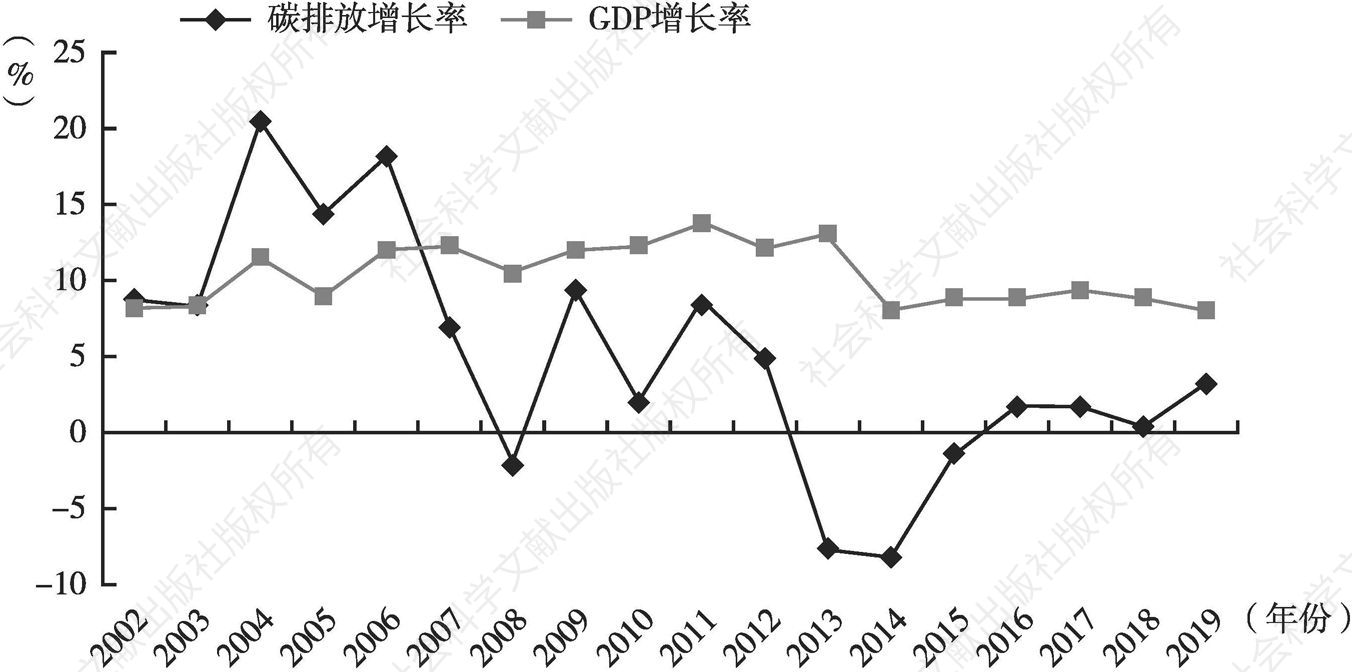 图3 2002～2019年云南省经济增长率与碳排放增长率分析