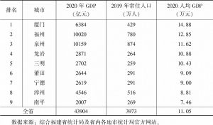 表3 2020年福建省各地市人均GDP情况