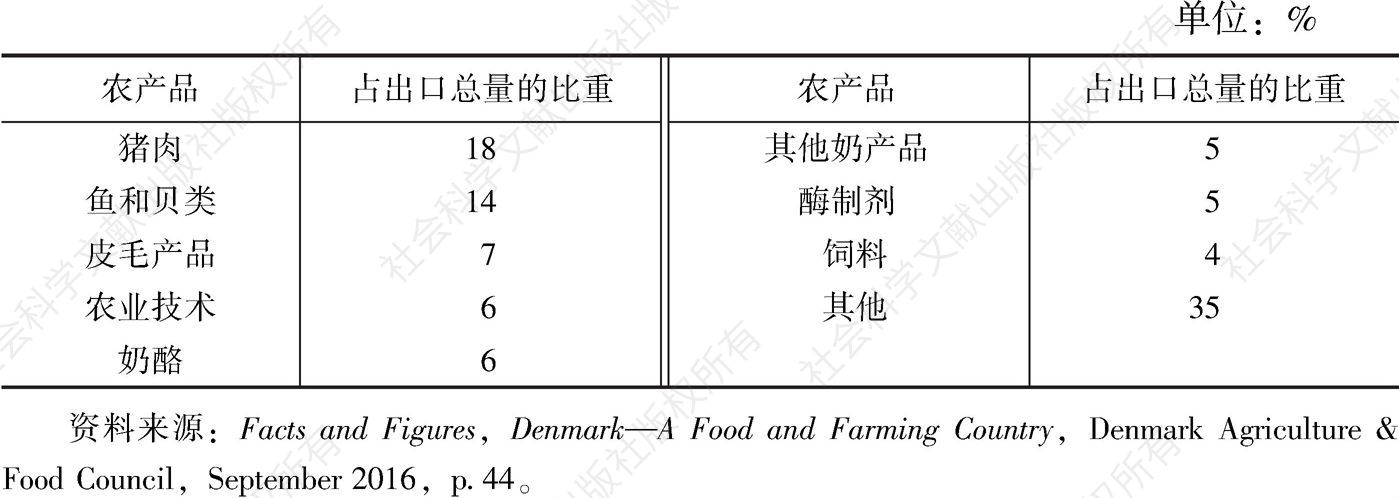 表4-8 2015年丹麦农产品出口构成