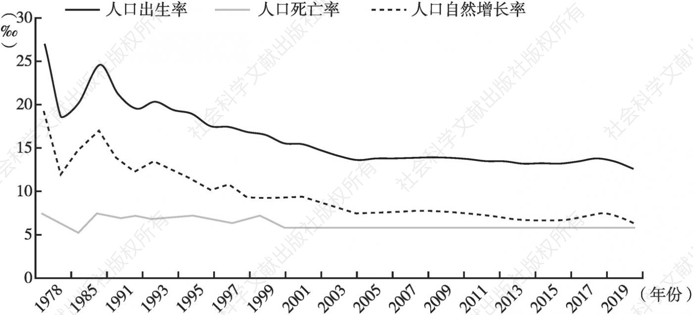 图1 改革开放以来江西省人口增长率变化