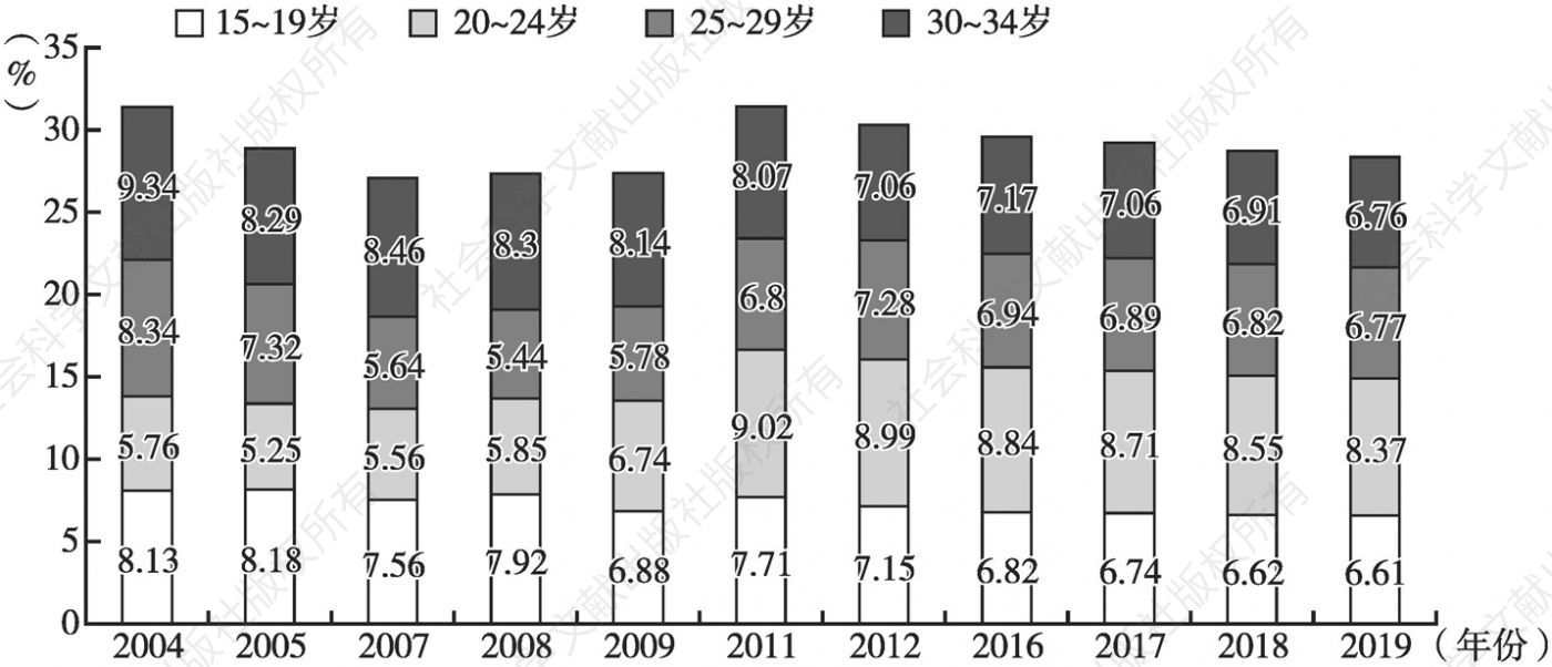 图2 近年来江西省15～34岁人口构成