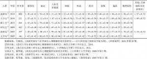 表1 2005～2019年江西青年心理健康问题调查结果