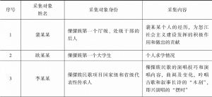 表8 云南少数民族口述档案采集——傈僳族