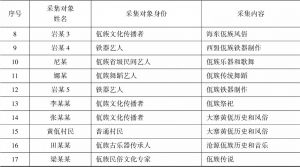 表10 云南少数民族口述档案采集——佤族-续表