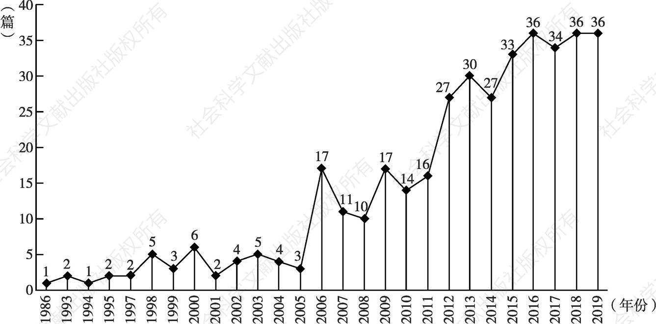 图0-1 1986～2019年口述档案期刊文献年度发表量