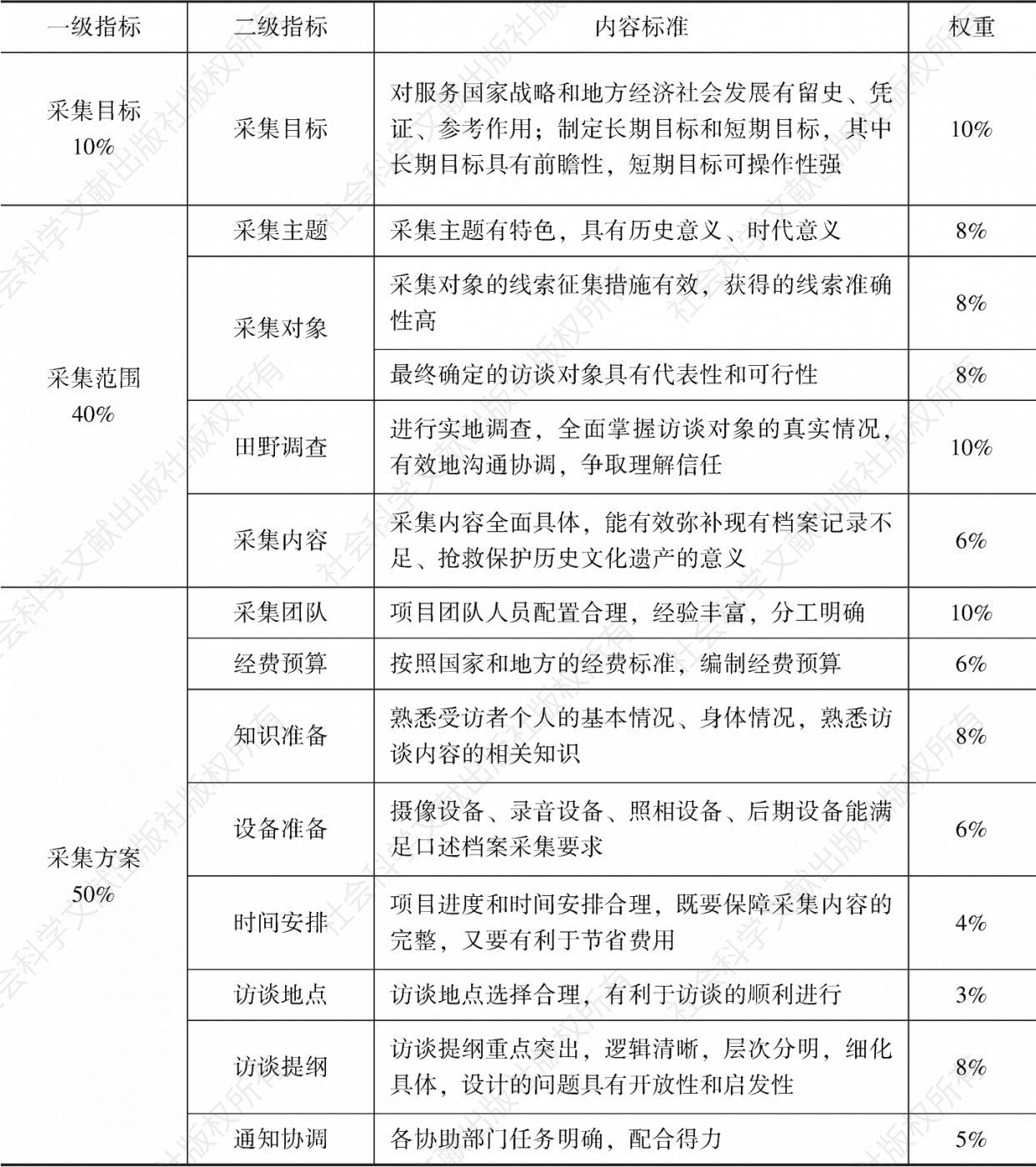 表3-1 云南少数民族口述档案采集计划指标体系及标准