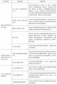 表3-2 云南少数民族口述档案采集主题与内容-续表