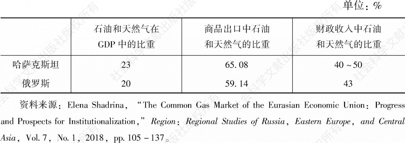 表1 哈萨克斯坦与俄罗斯对石油和天然气的依赖