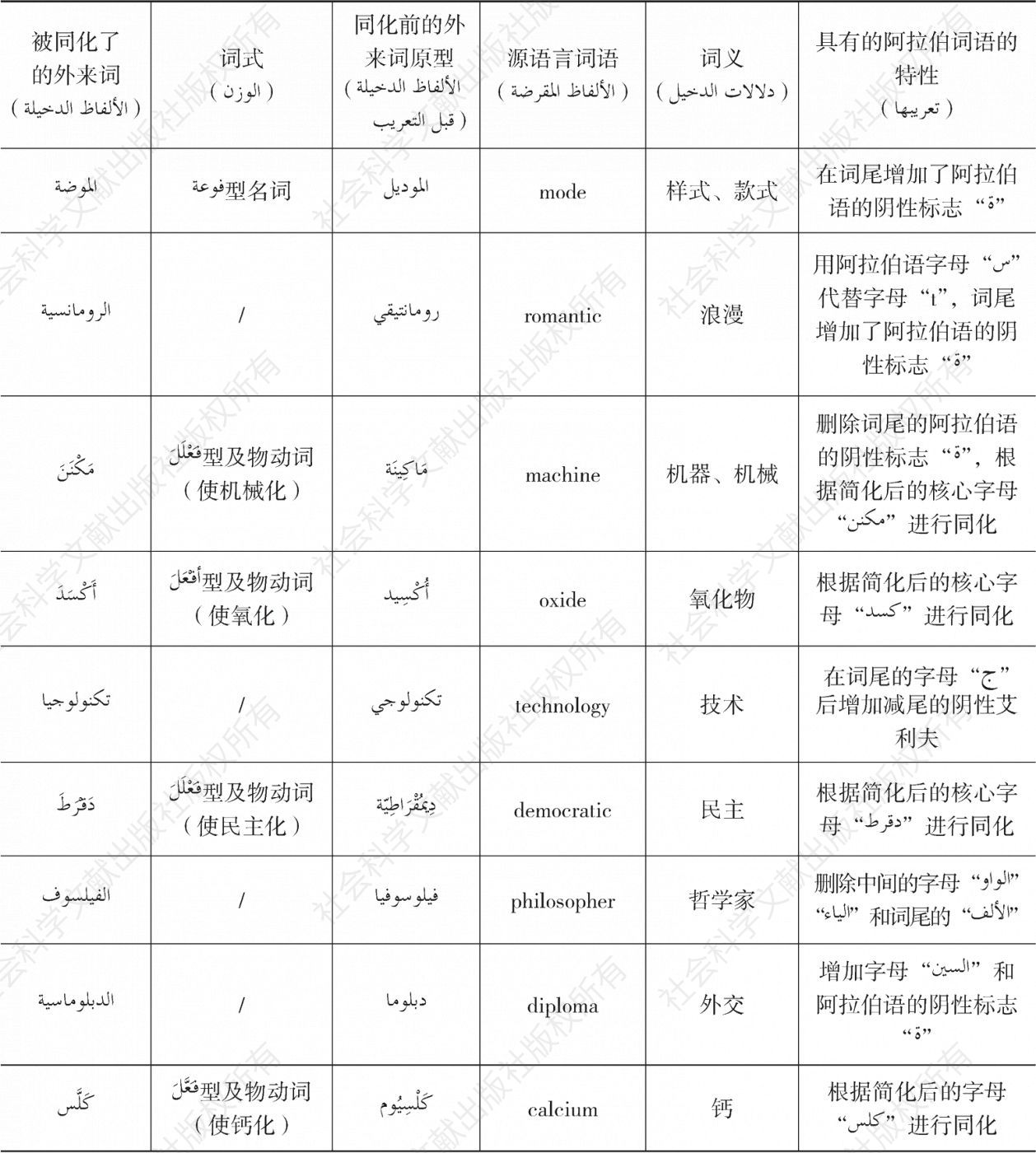 表3 阿拉伯语中部分同化音译的外来词