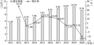 图1 2011—2020年浦东新区福利彩票总销售金额变动情况