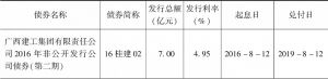 表1 广西建工2016～2021年非公开发行3年期公司债券情况