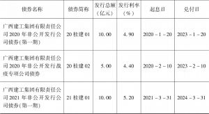 表1 广西建工2016～2021年非公开发行3年期公司债券情况-续表
