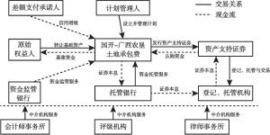 图1 国开-广西农垦土地承包费资产支持专项计划运作模式