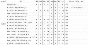 里赫特演出曲目列表-续表11