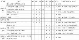 里赫特演出曲目列表-续表63