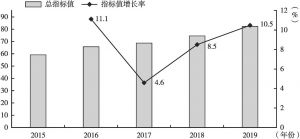 图1 中国可持续发展指数总指标走势（2015～2019年）