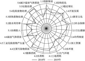 图4 中国可持续发展指数二级指标构成雷达图（2018～2019年）