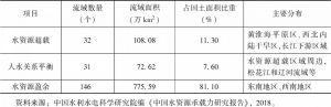 表3 中国三级流域水资源承载力情况