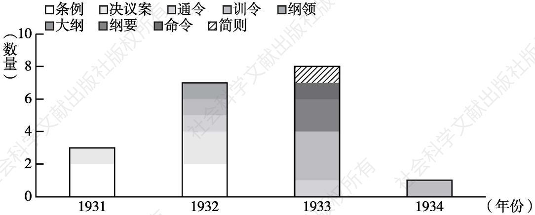 图1 工农民主政权时期公共卫生制度类型统计