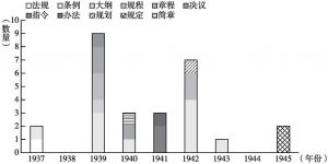图2 抗日民主政权时期公共卫生制度类型统计