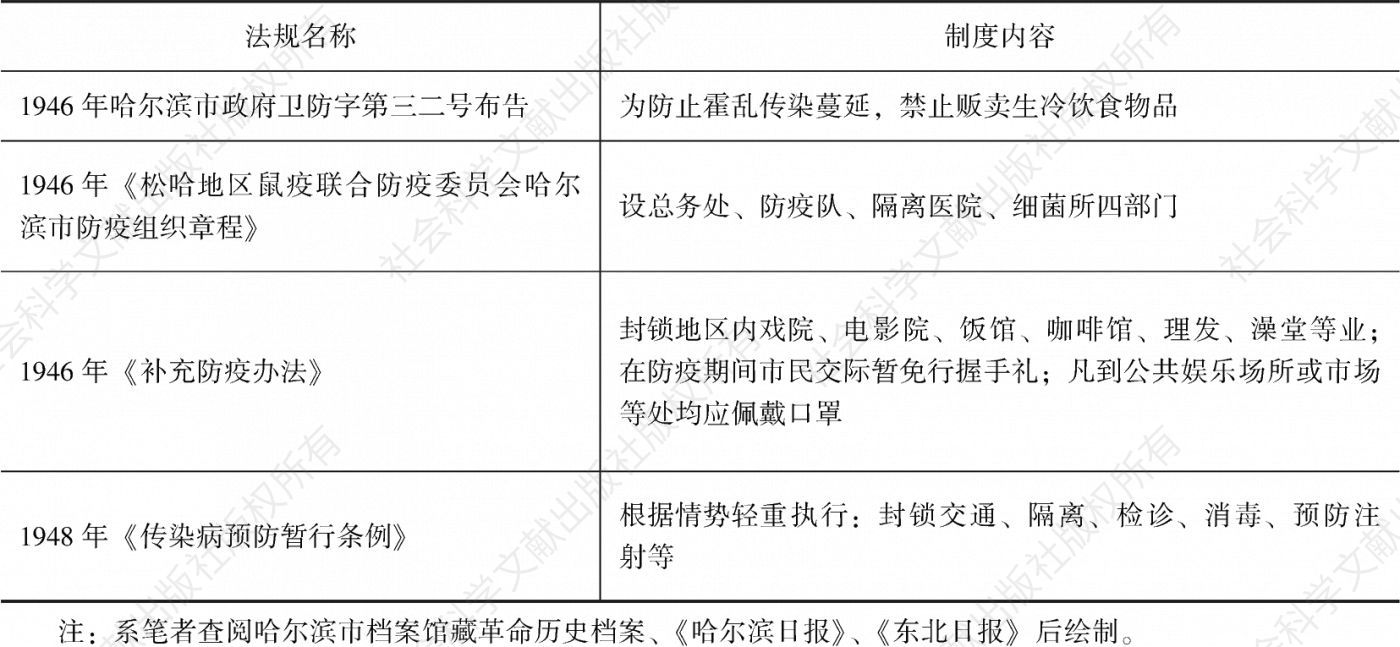 表3 哈尔滨解放区公共卫生制度部分规定