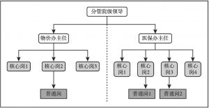 图2 分管院领导统一管理模式架构