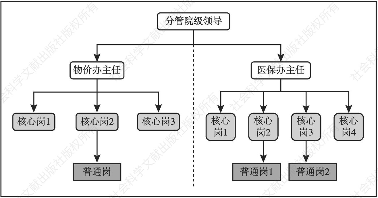 图2 分管院领导统一管理模式架构