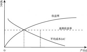 图2-2 规模经济效应