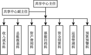 图2-3 扁平化组织结构