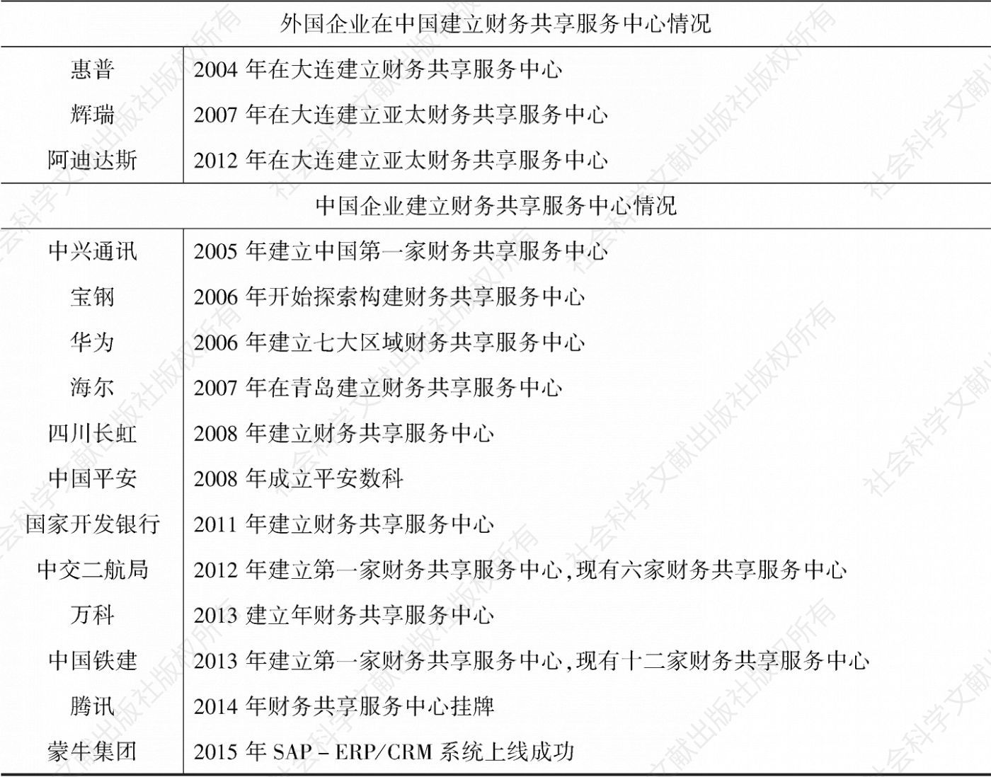 表3-1 著名企业在中国建立财务共享服务中心情况-续表
