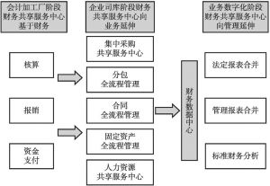 图3-2 财务共享服务中心三个发展阶段