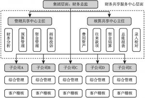 图3-4 财务共享服务中心组织结构