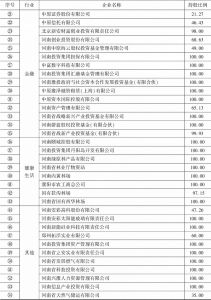 表4-1 河南投资集团纳入资产负债表的子公司-续表