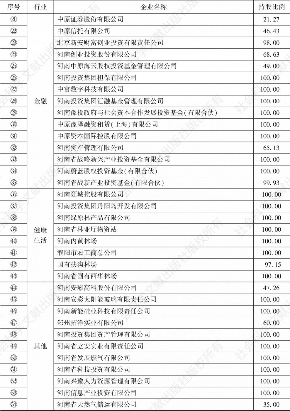 表4-1 河南投资集团纳入资产负债表的子公司-续表