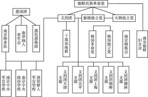 图1 南京地区韩人团体系统
