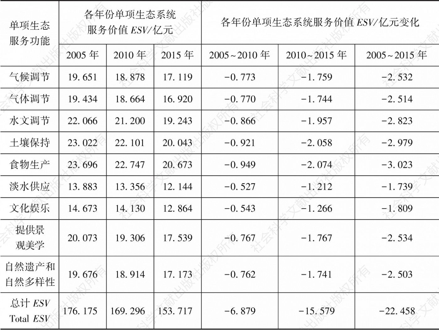 表10-13 2005～2015年武汉城市圈不同生态系统服务功能的价值变化