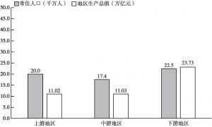 图4-1 长江经济带人口和地区生产总值（2019年）