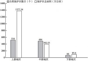 图4-2 长江经济带自然保护区数目及保护区总面积