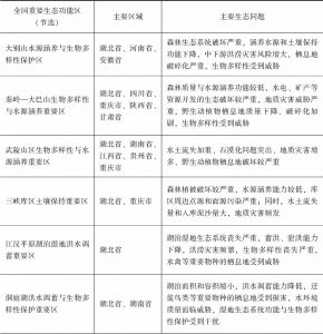 表4-1 长江经济带范围内的全国重要生态功能区及主要生态问题