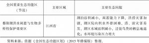 表4-1 长江经济带范围内的全国重要生态功能区及主要生态问题-续表