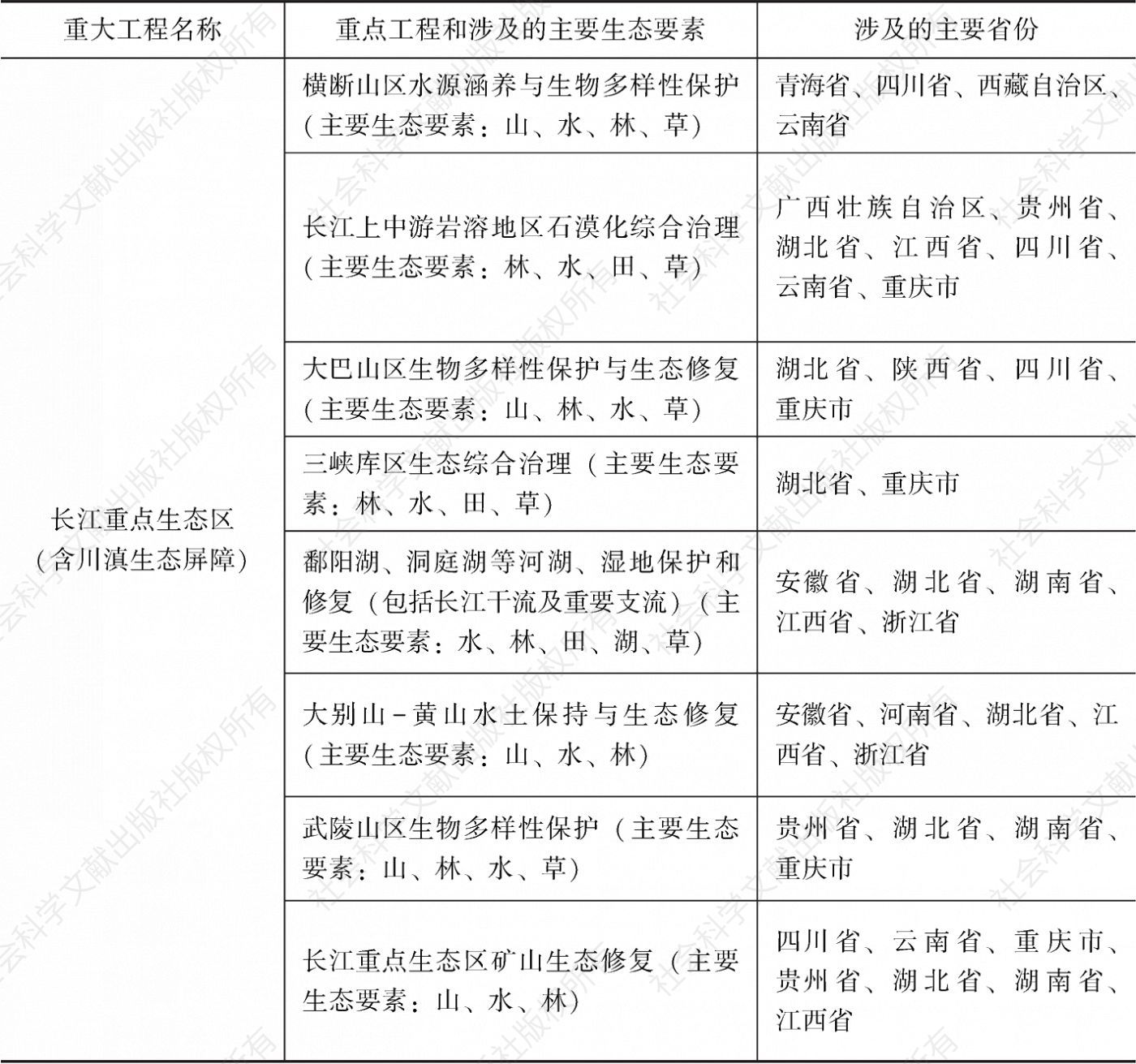 表6-3 长江重点生态区生态系统保护和修复工程
